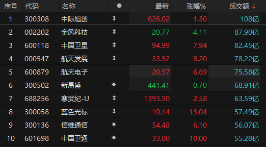 中际旭创成交额超100亿元