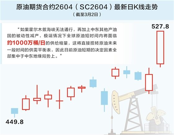 全球能源“大动脉”梗阻 原油“点燃”多个