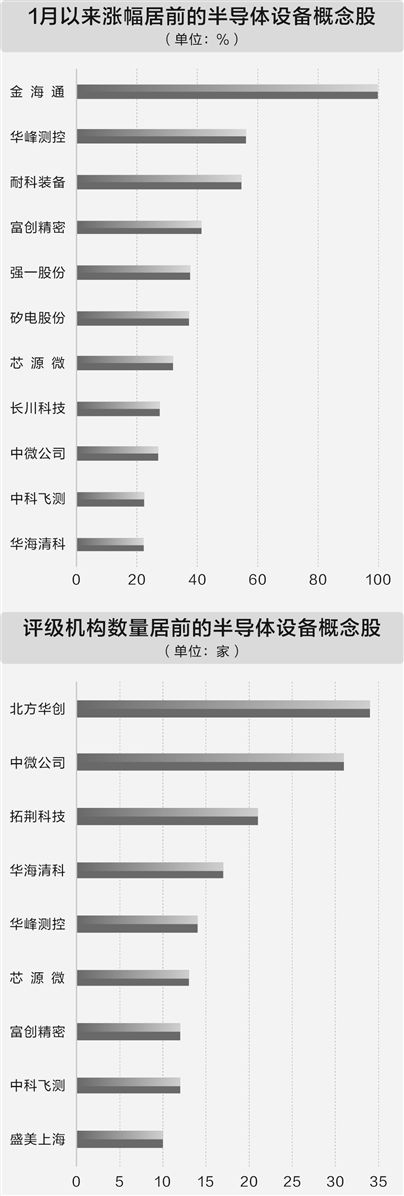 需求爆发业绩释放 半导体设备板块红红火火