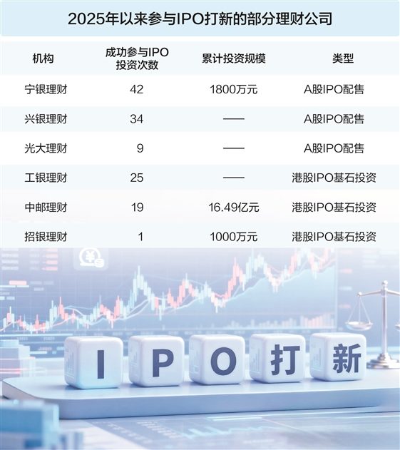 银行理财入局IPO打新潮 “硬科技”赛道