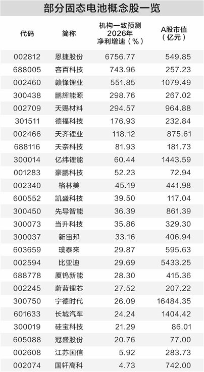 固态电池产业化提速 机构扎堆关注高增长企业