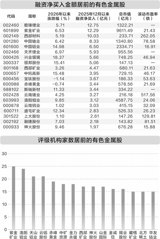 多重因素共振 机构看涨有色金属后市