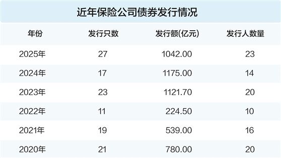 逆周期监管等多重因素助推 险企发债规模连续三年超千亿元