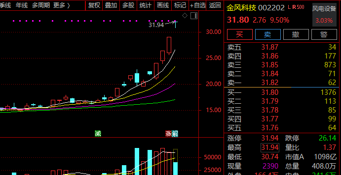 A股最新！半日成交破2万亿元！一大板块批量创历史新高