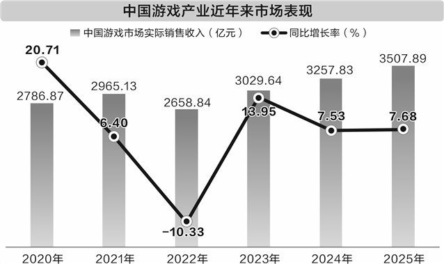 爆款撬动游戏行业收入破纪录 今年景气度有