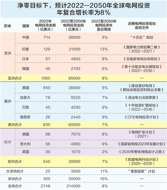 全球电网投资提速 基金抢筹出海概念股