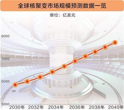 政策加持未来能源 核聚变产业步入发展快车