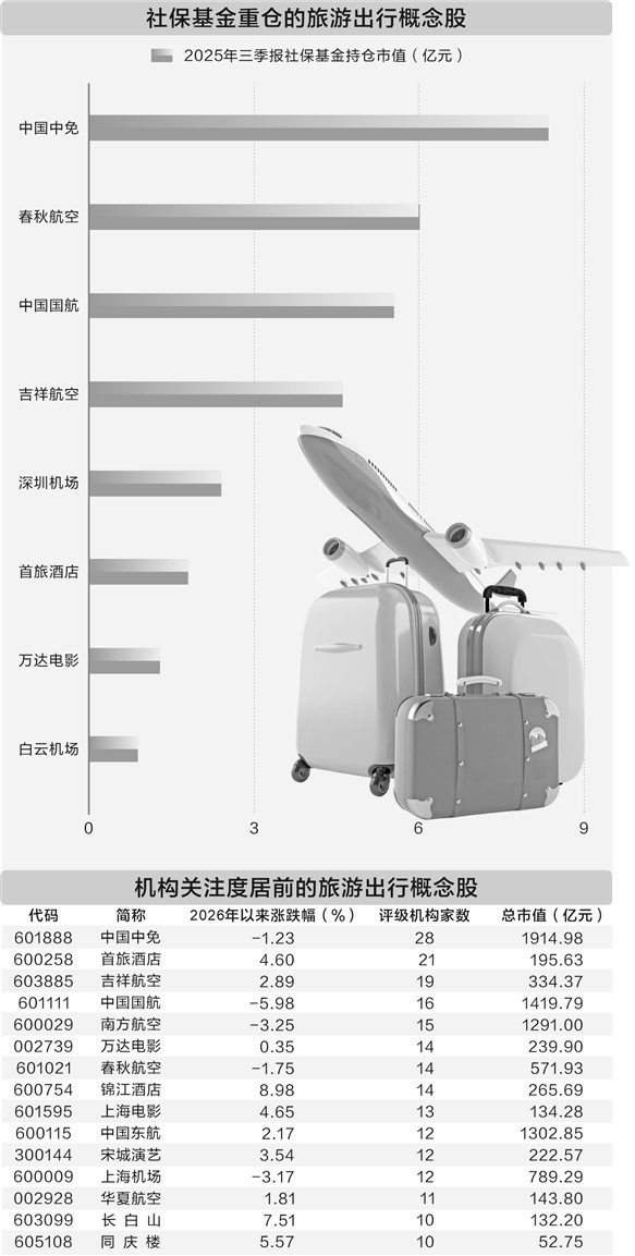 春运车票开售引爆出行热 社保基金重仓8只