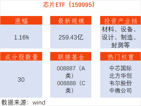 AI芯片需求旺盛推高封测价格，芯片ETF