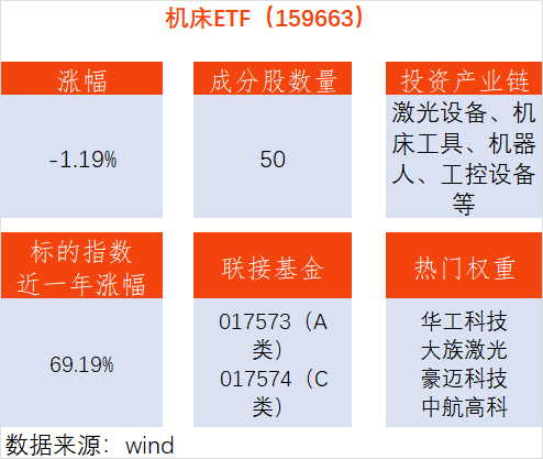 人形机器人商业化落地全面提速，机床ETF
