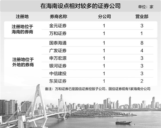 海南自贸港封关满月 券商抢滩布局跨境资管