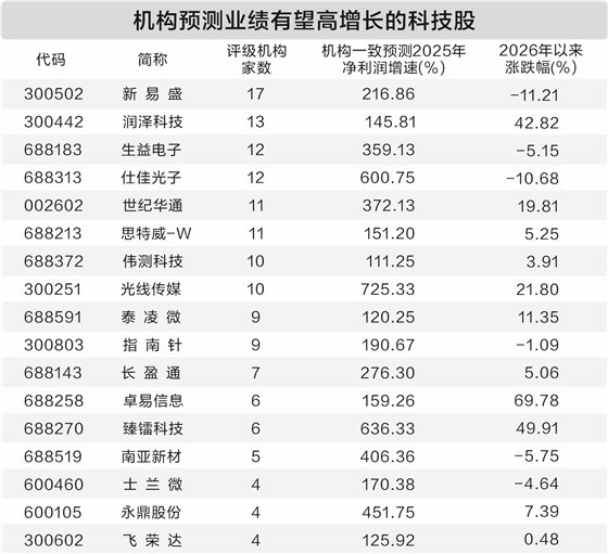 “业绩浪”渐入佳境 这些科技股具备高增长