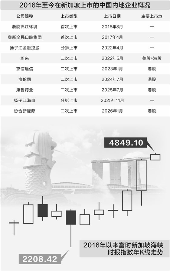 中资企业出海潮涌 赴新上市渐成常态化补充