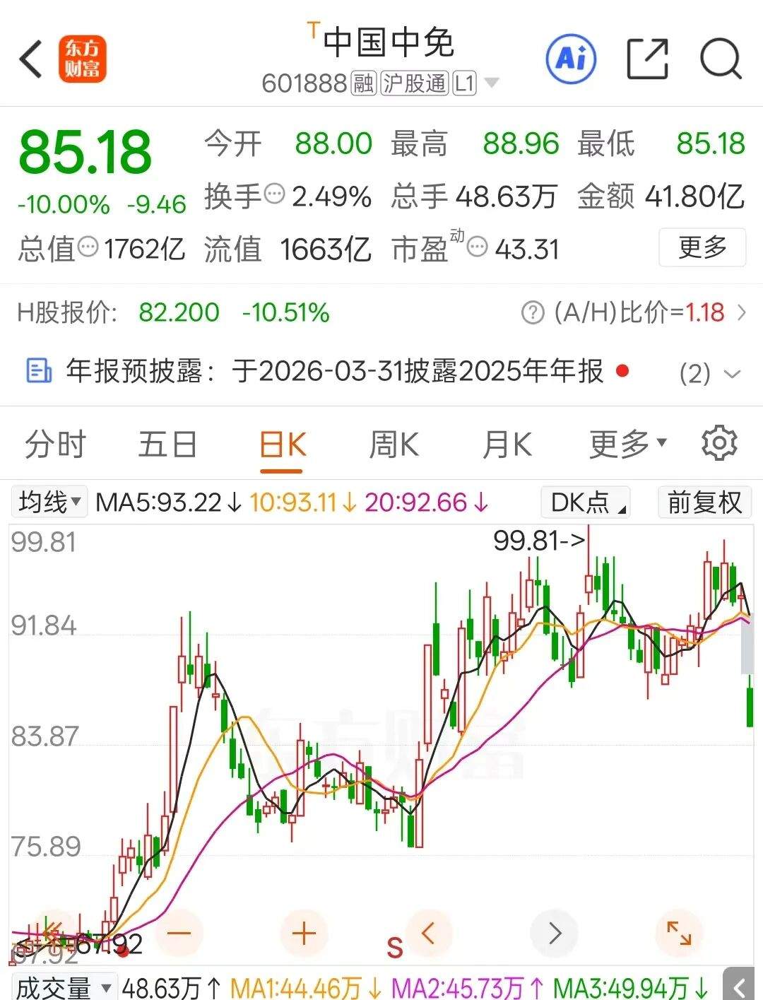 中国中免罕见跌停！港股3天跌超22%，“