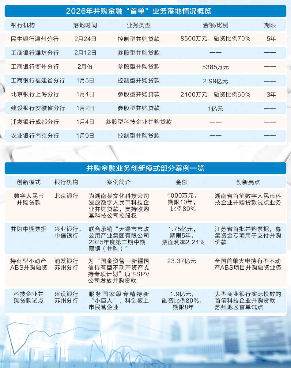 并购贷款新规释放红利 银行找到了战略转型