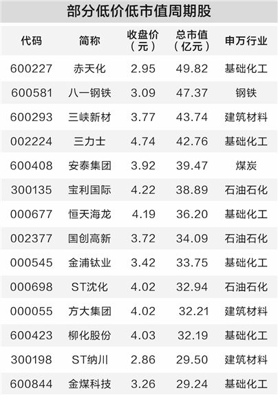 强周期板块行情持续升温 机构看好配置价值
