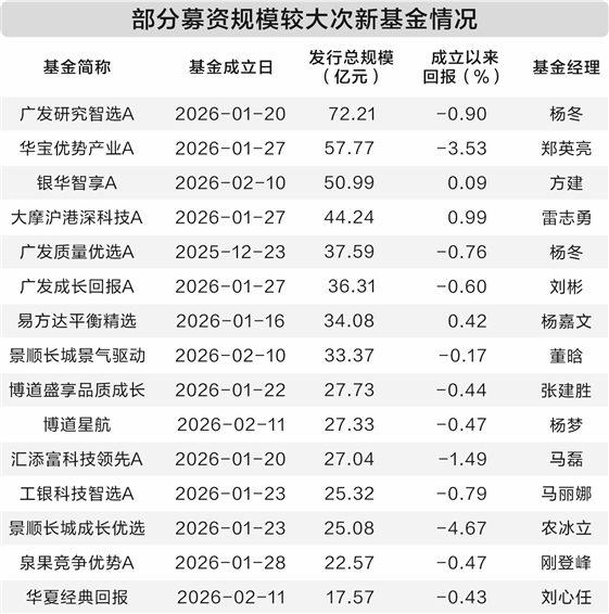公募新发基金集中备战 千亿增量资金即将入
