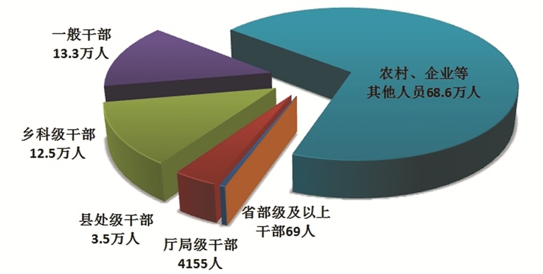 2025年全国纪检监察机关立案省部级及以