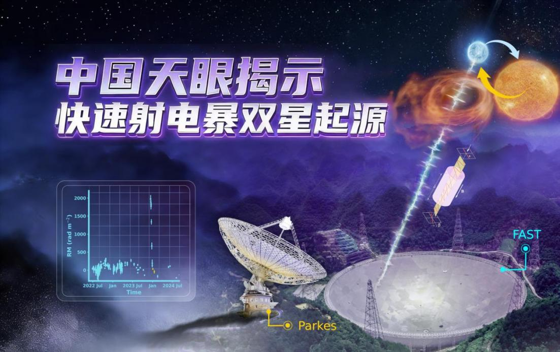 中国天眼新成果发布 揭示快速射电暴双星起