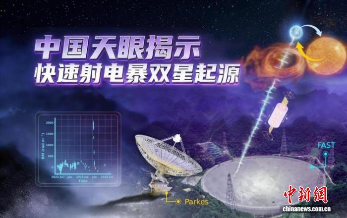 国际首次！“中国天眼”发现揭示快速射电暴